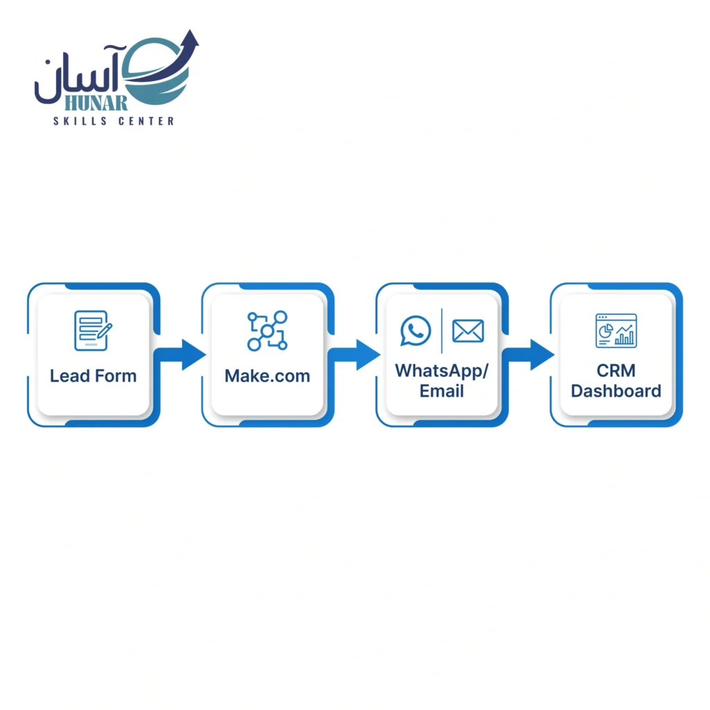 Best AI Tools Taught in Hunar Asaan AI Course